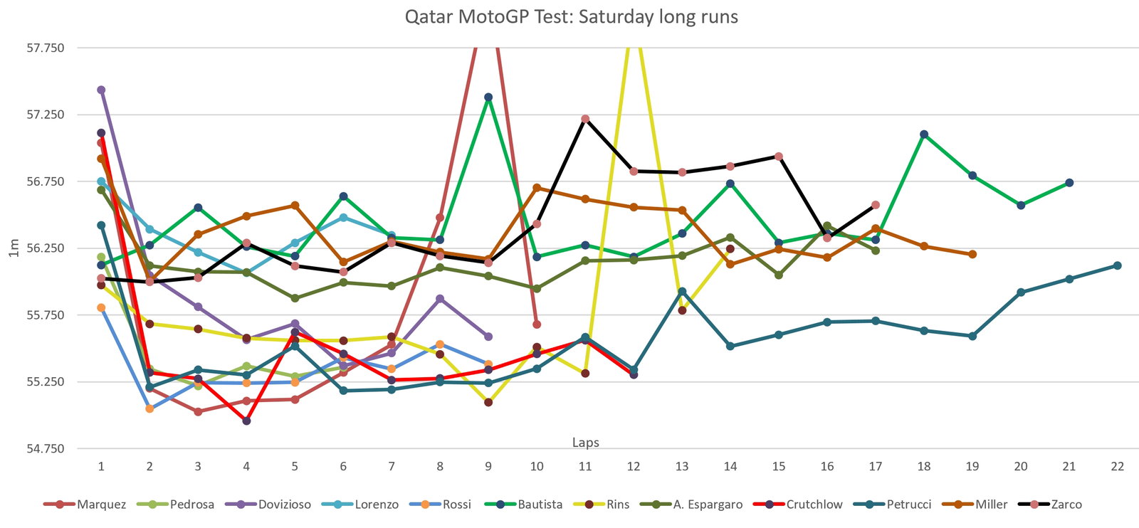 Qatar MotoGP Test: Long runs